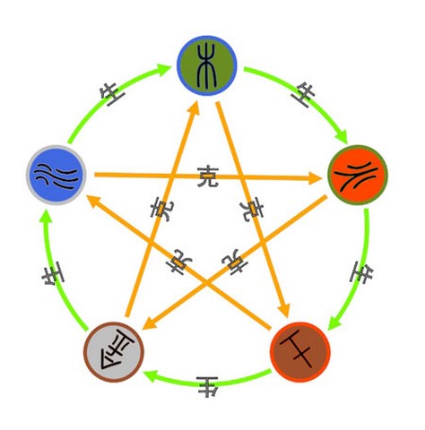 八字五行起名及五行知识运用